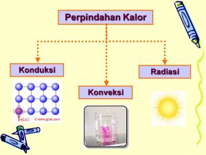 Transfer kalor dan massa