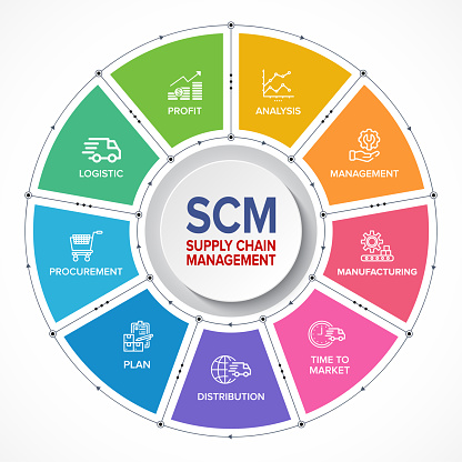 SISTEM RANTAI PASOK/SUPPLY CHAIN SYSTEM (KELAS D)